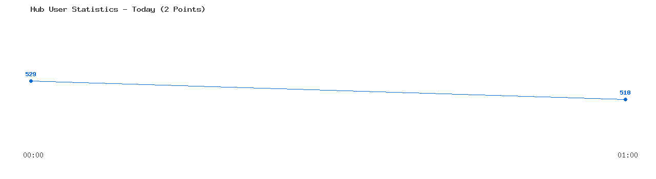 Weekly Hub Statistics Graph