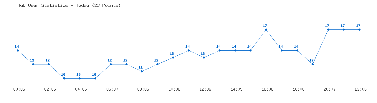 Weekly Hub Statistics Graph