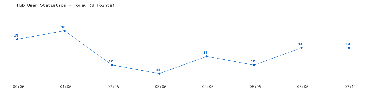Weekly Hub Statistics Graph