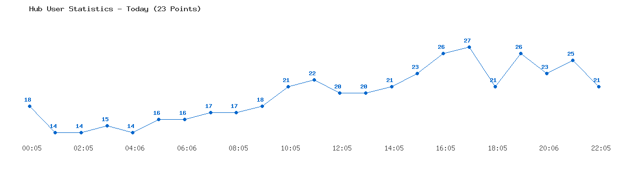 Weekly Hub Statistics Graph