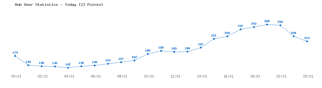 Weekly Hub Statistics Graph