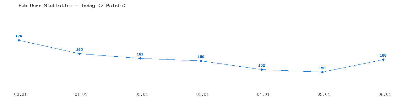 Weekly Hub Statistics Graph