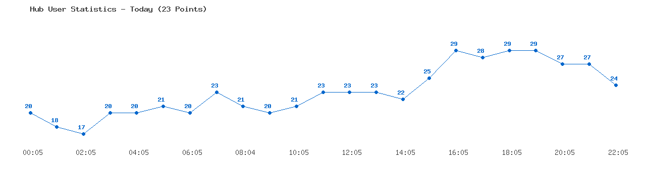 Weekly Hub Statistics Graph