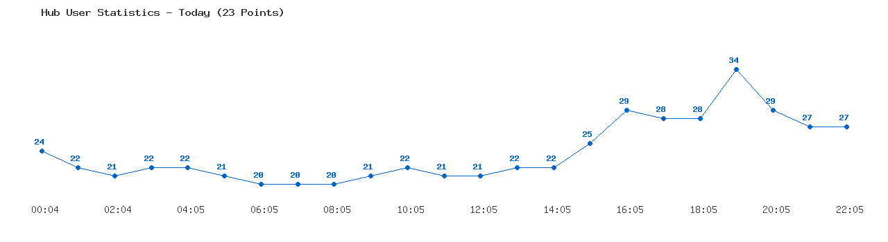 Weekly Hub Statistics Graph