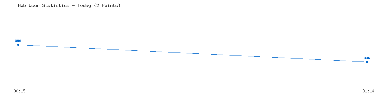 Weekly Hub Statistics Graph