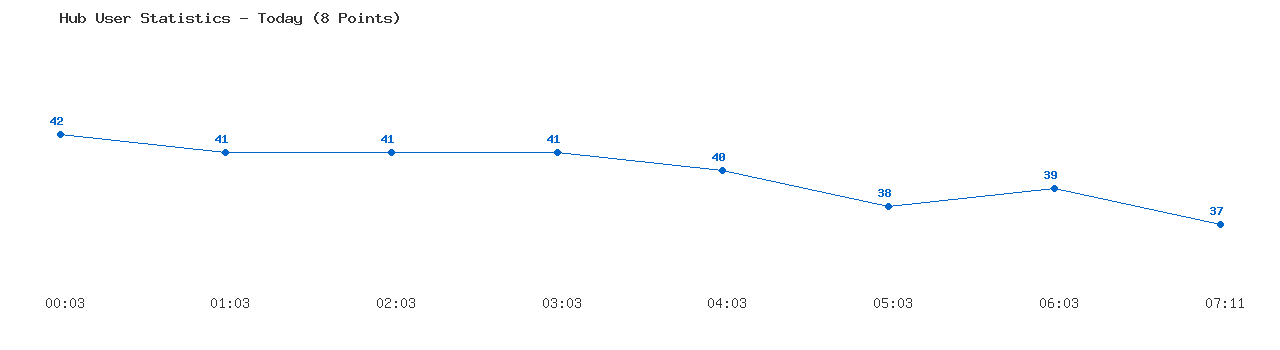 Weekly Hub Statistics Graph