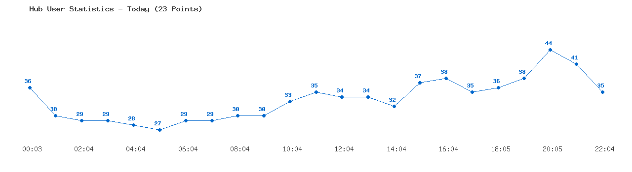 Weekly Hub Statistics Graph