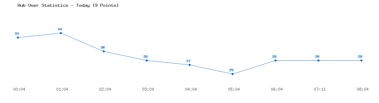 Weekly Hub Statistics Graph