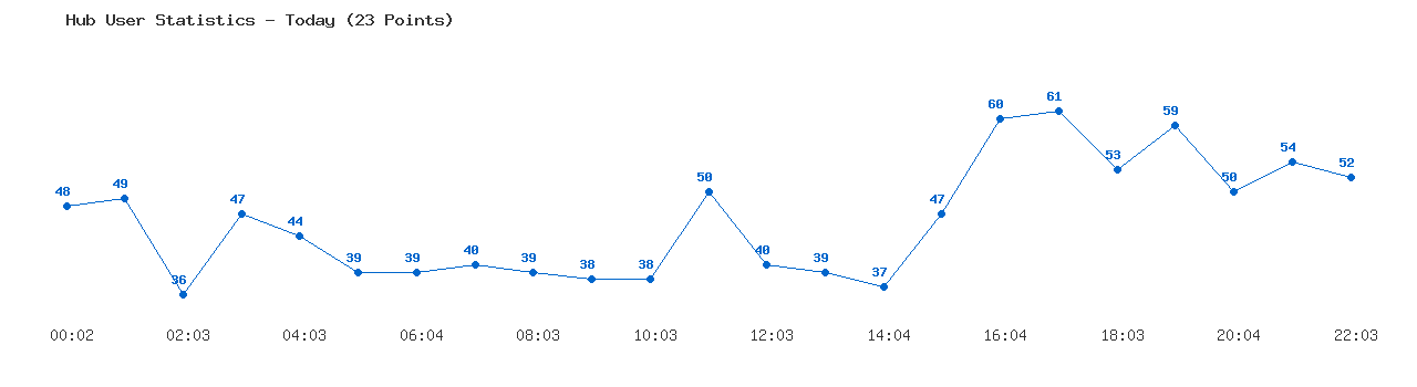 Weekly Hub Statistics Graph