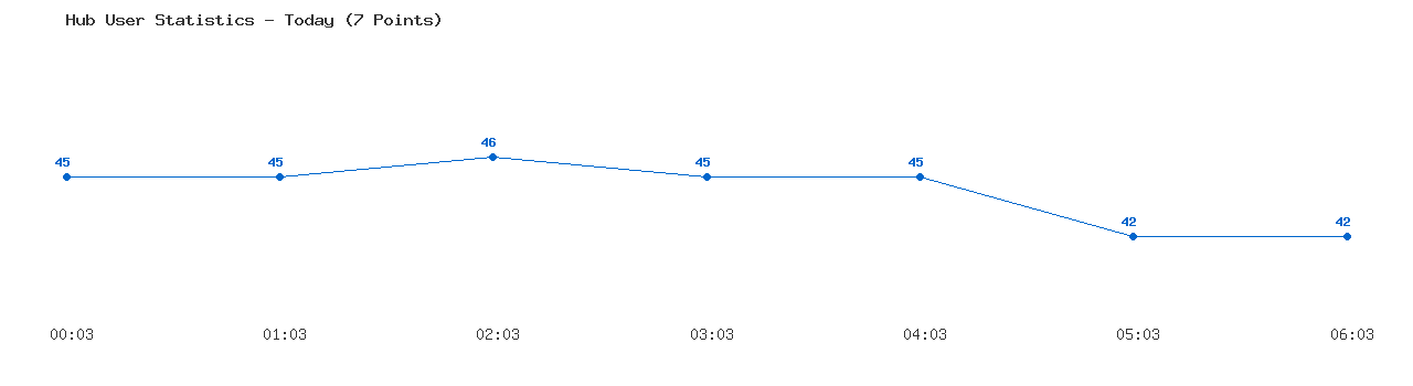 Weekly Hub Statistics Graph