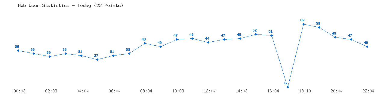Weekly Hub Statistics Graph