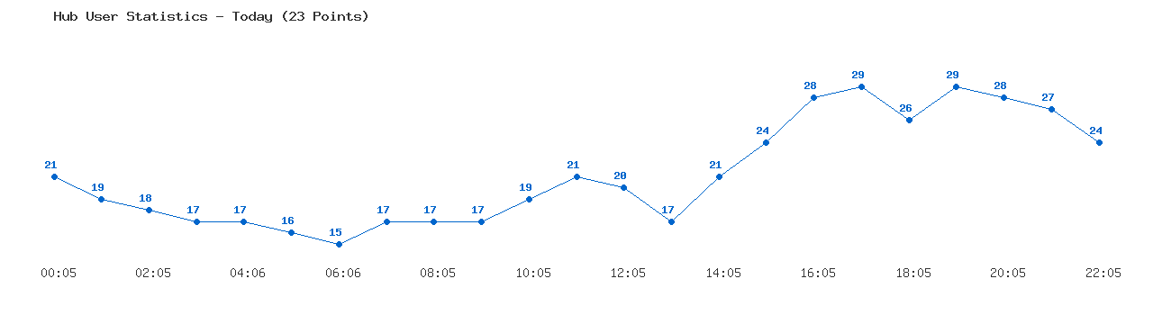 Weekly Hub Statistics Graph