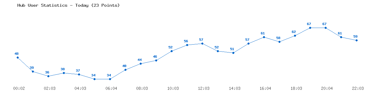 Weekly Hub Statistics Graph
