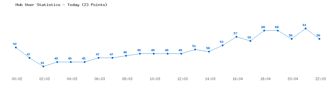Weekly Hub Statistics Graph