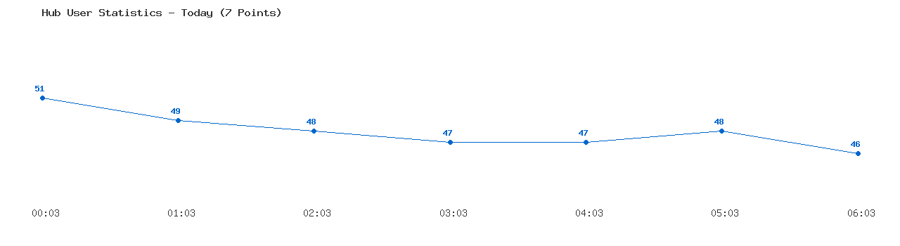 Weekly Hub Statistics Graph