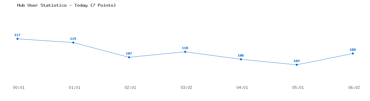 Weekly Hub Statistics Graph