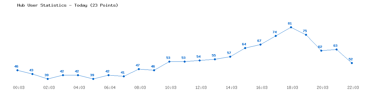 Weekly Hub Statistics Graph