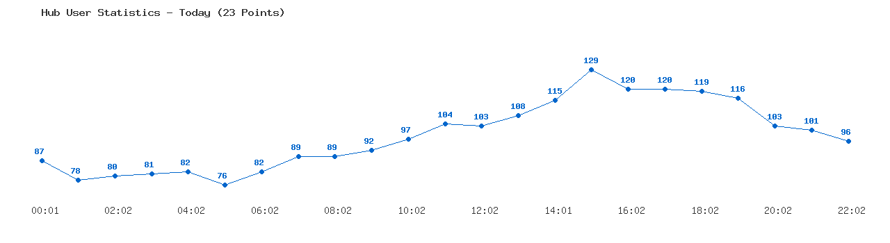 Weekly Hub Statistics Graph