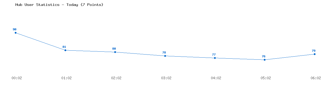 Weekly Hub Statistics Graph
