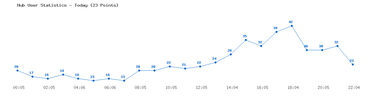 Weekly Hub Statistics Graph