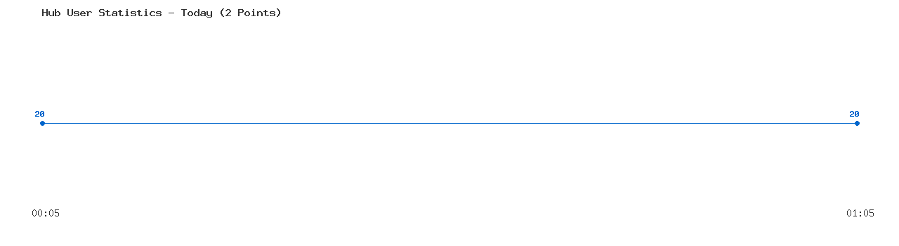 Weekly Hub Statistics Graph