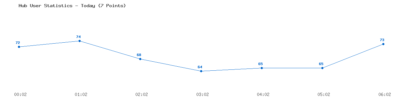 Weekly Hub Statistics Graph