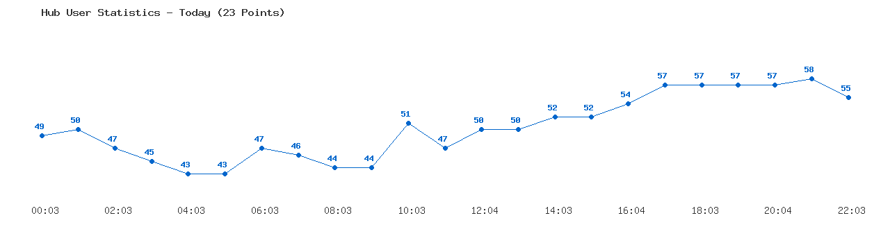 Weekly Hub Statistics Graph