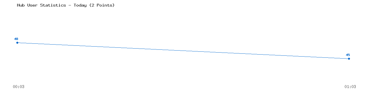 Weekly Hub Statistics Graph