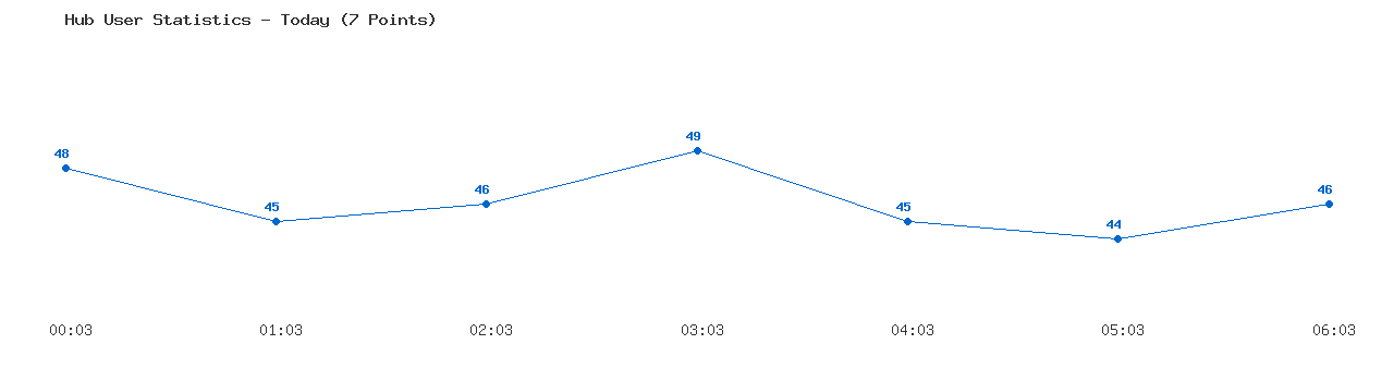 Weekly Hub Statistics Graph