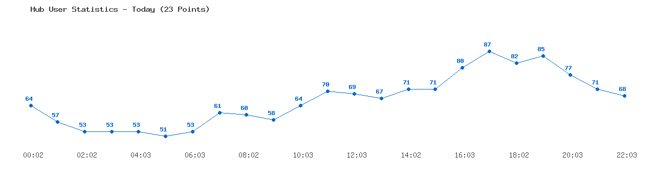 Weekly Hub Statistics Graph
