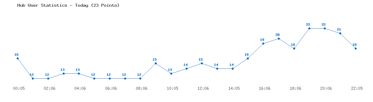 Weekly Hub Statistics Graph