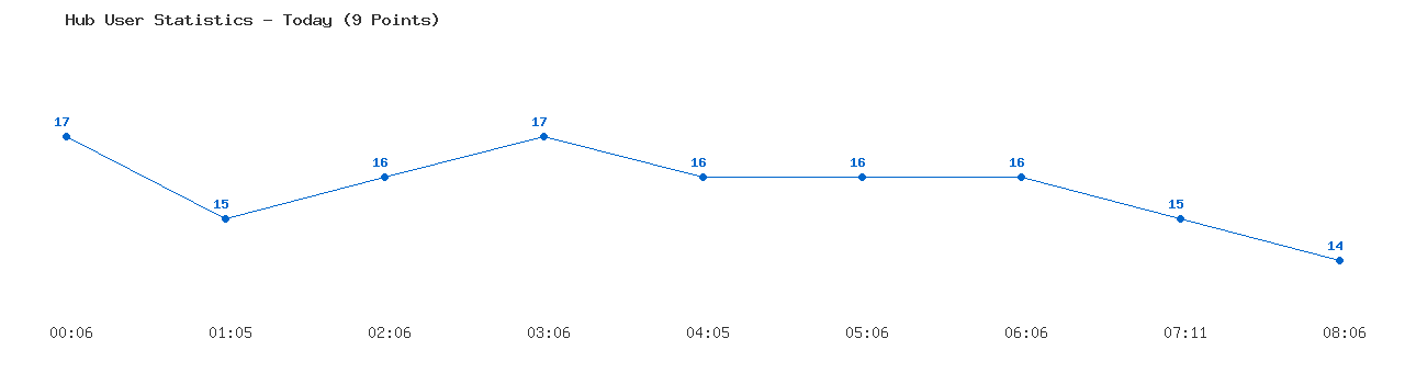 Weekly Hub Statistics Graph