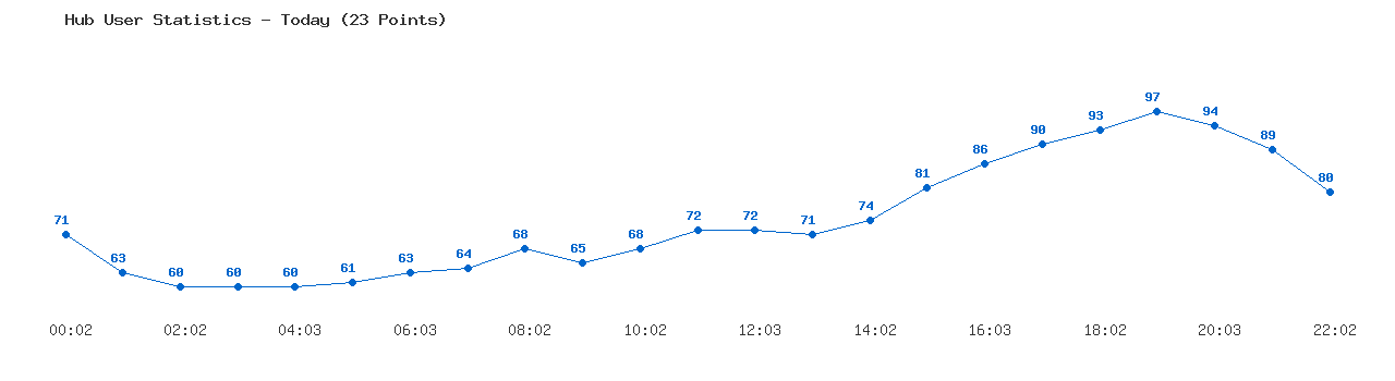 Weekly Hub Statistics Graph