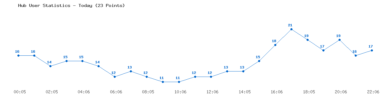 Weekly Hub Statistics Graph