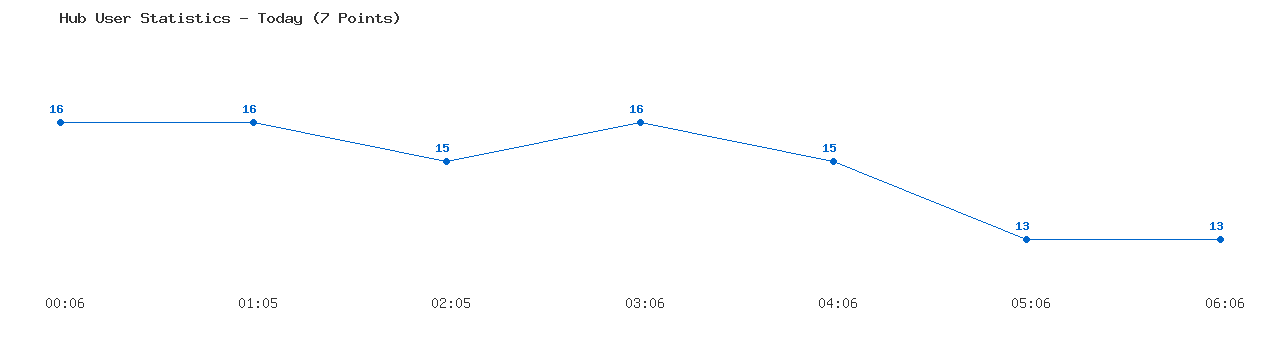 Weekly Hub Statistics Graph