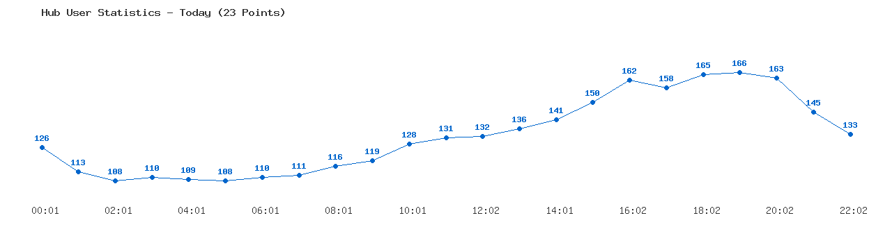 Weekly Hub Statistics Graph