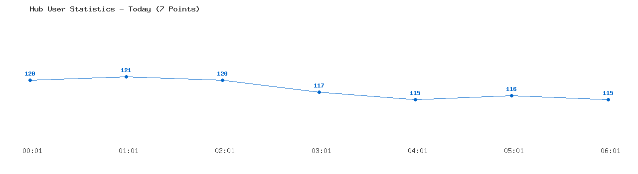 Weekly Hub Statistics Graph