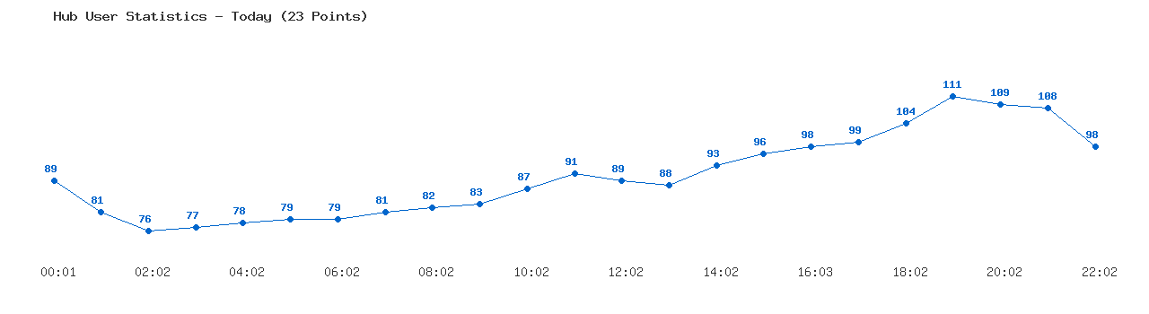 Weekly Hub Statistics Graph
