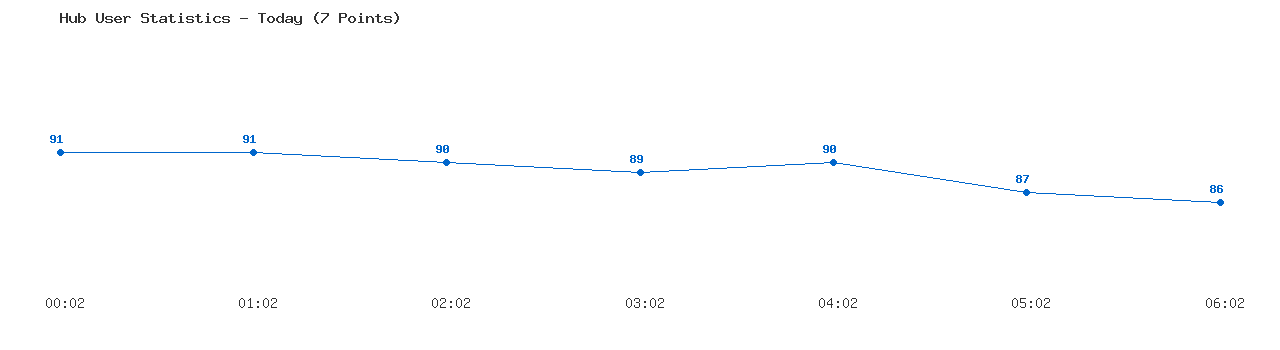 Weekly Hub Statistics Graph