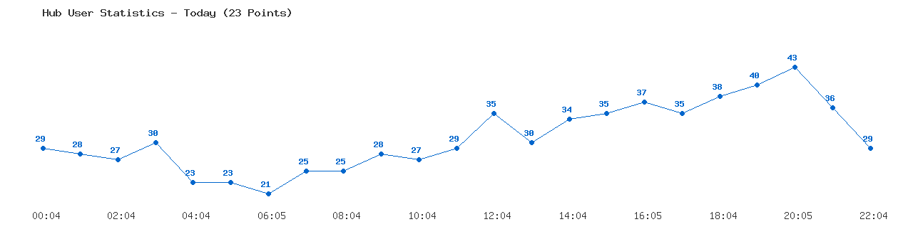 Weekly Hub Statistics Graph