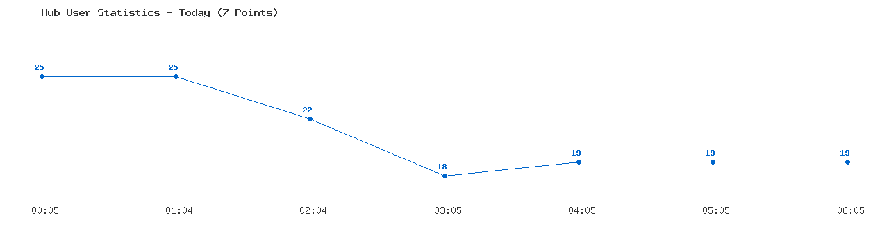 Weekly Hub Statistics Graph