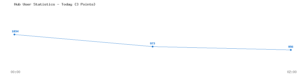 Weekly Hub Statistics Graph