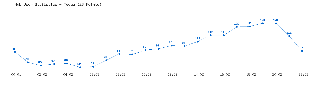 Weekly Hub Statistics Graph