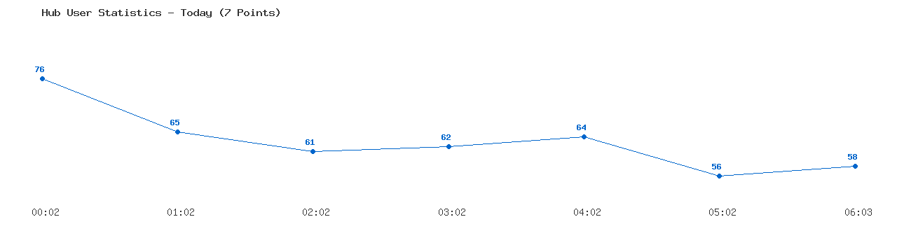 Weekly Hub Statistics Graph