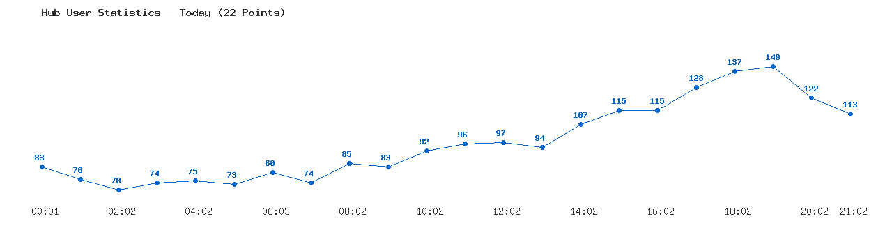 Weekly Hub Statistics Graph
