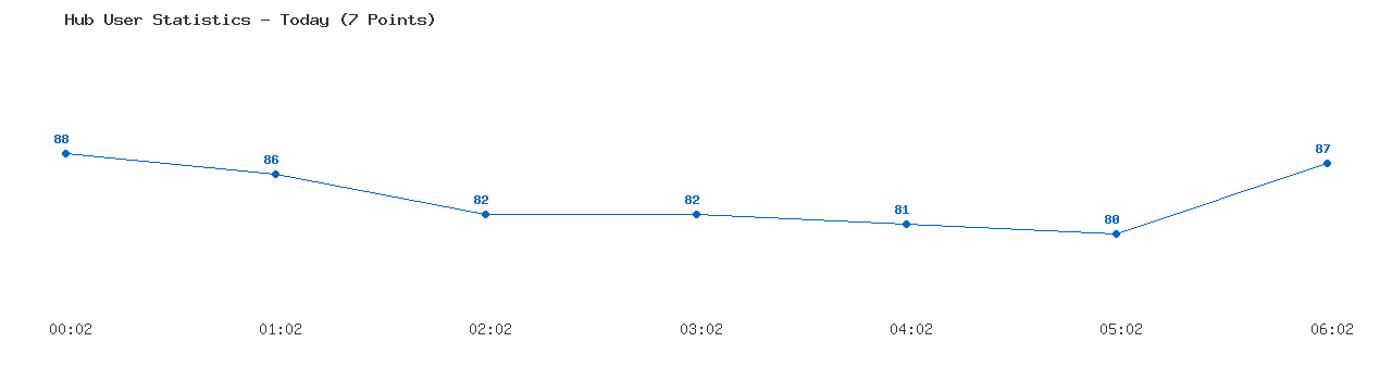 Weekly Hub Statistics Graph