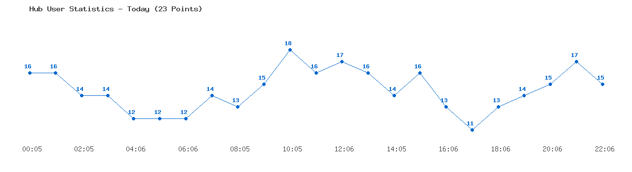 Weekly Hub Statistics Graph