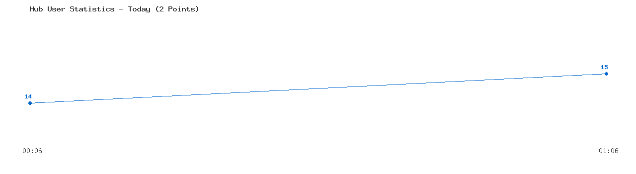 Weekly Hub Statistics Graph