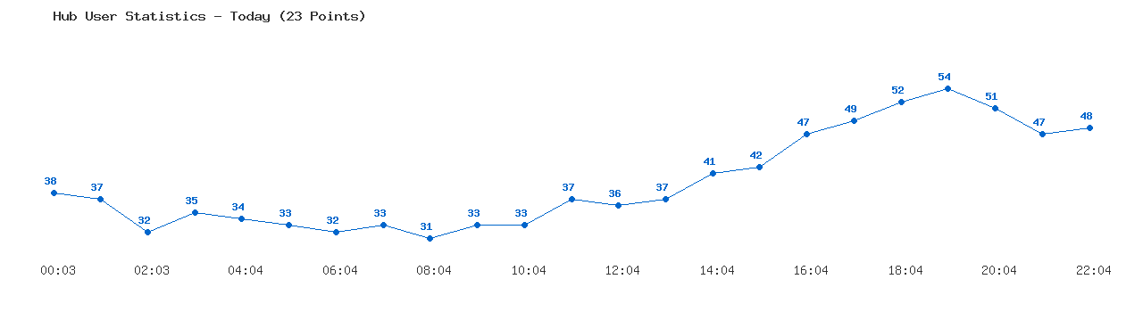 Weekly Hub Statistics Graph