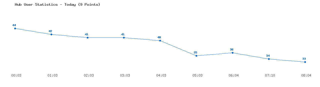 Weekly Hub Statistics Graph